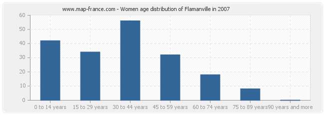 Women age distribution of Flamanville in 2007