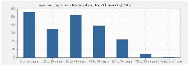 Men age distribution of Flamanville in 2007