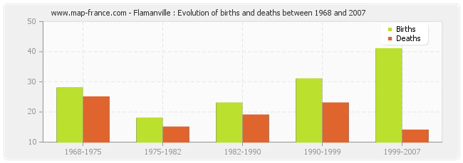 Flamanville : Evolution of births and deaths between 1968 and 2007
