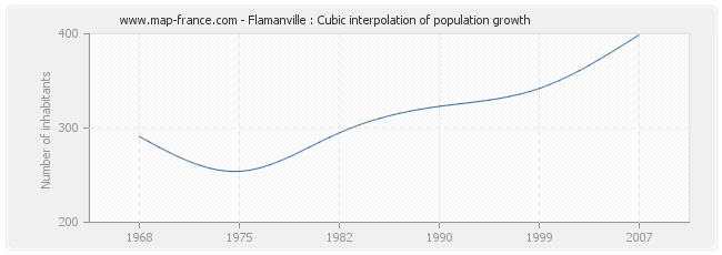 Flamanville : Cubic interpolation of population growth