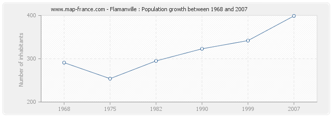 Population Flamanville