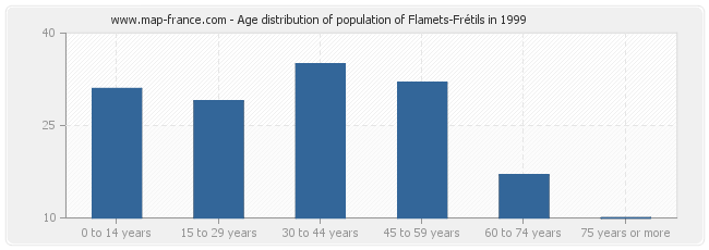 Age distribution of population of Flamets-Frétils in 1999