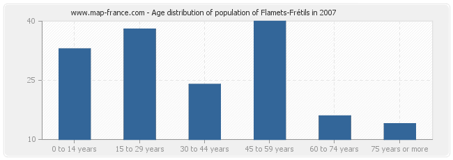 Age distribution of population of Flamets-Frétils in 2007