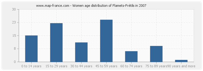 Women age distribution of Flamets-Frétils in 2007