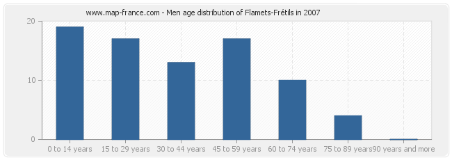 Men age distribution of Flamets-Frétils in 2007