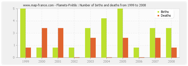 Flamets-Frétils : Number of births and deaths from 1999 to 2008