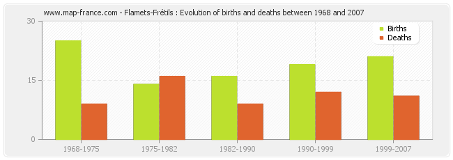 Flamets-Frétils : Evolution of births and deaths between 1968 and 2007