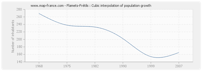 Flamets-Frétils : Cubic interpolation of population growth