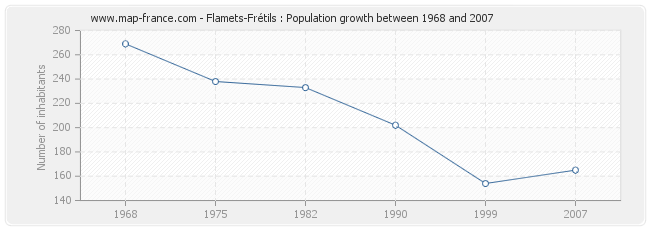 Population Flamets-Frétils