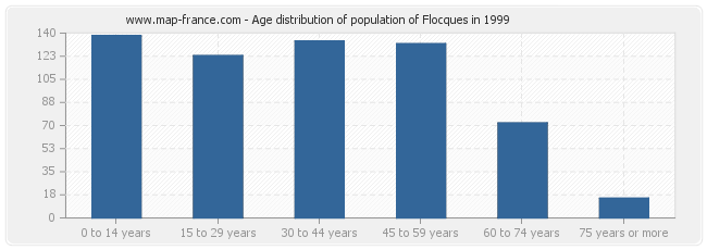 Age distribution of population of Flocques in 1999