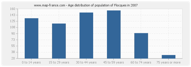 Age distribution of population of Flocques in 2007