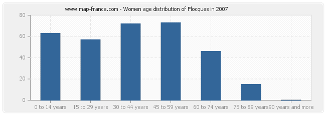 Women age distribution of Flocques in 2007