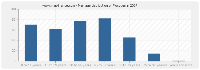 Men age distribution of Flocques in 2007