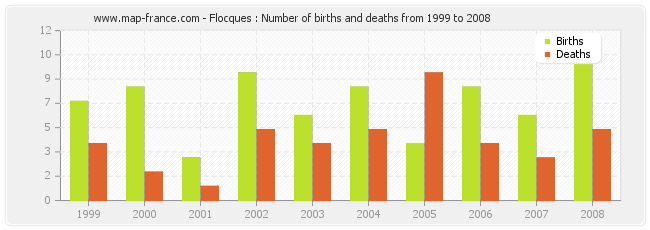 Flocques : Number of births and deaths from 1999 to 2008