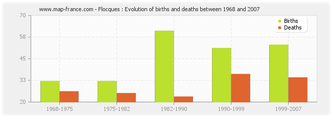 Flocques : Evolution of births and deaths between 1968 and 2007
