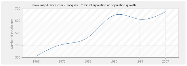 Flocques : Cubic interpolation of population growth