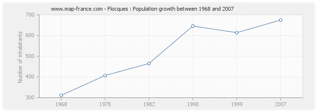 Population Flocques