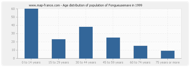 Age distribution of population of Fongueusemare in 1999