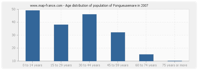 Age distribution of population of Fongueusemare in 2007