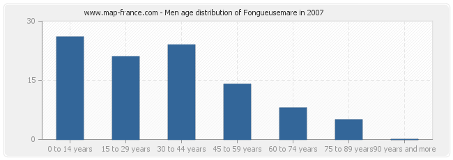 Men age distribution of Fongueusemare in 2007