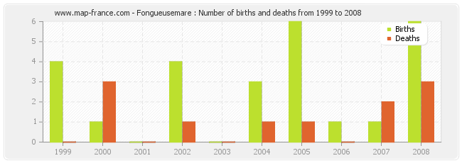 Fongueusemare : Number of births and deaths from 1999 to 2008