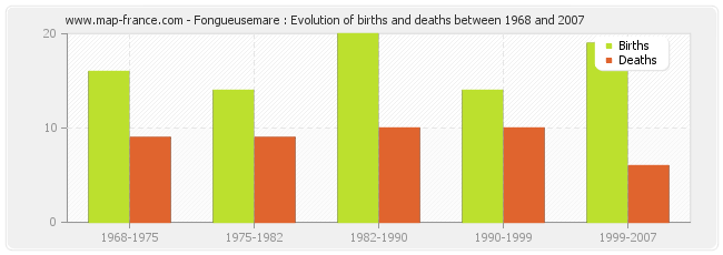 Fongueusemare : Evolution of births and deaths between 1968 and 2007