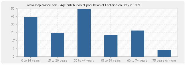 Age distribution of population of Fontaine-en-Bray in 1999