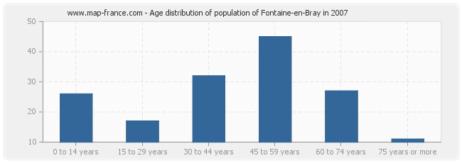 Age distribution of population of Fontaine-en-Bray in 2007