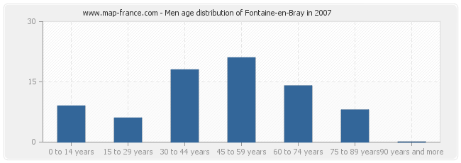 Men age distribution of Fontaine-en-Bray in 2007