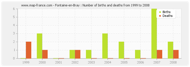 Fontaine-en-Bray : Number of births and deaths from 1999 to 2008