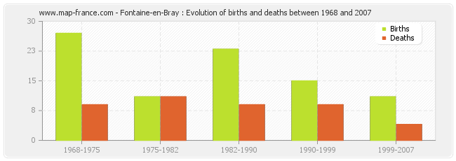 Fontaine-en-Bray : Evolution of births and deaths between 1968 and 2007