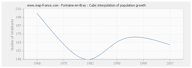 Fontaine-en-Bray : Cubic interpolation of population growth