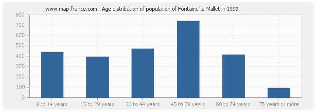 Age distribution of population of Fontaine-la-Mallet in 1999
