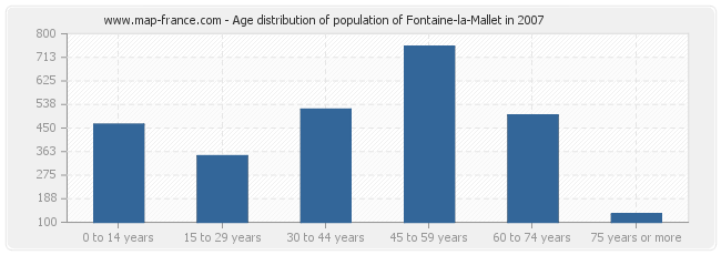 Age distribution of population of Fontaine-la-Mallet in 2007