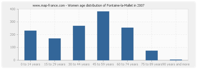 Women age distribution of Fontaine-la-Mallet in 2007
