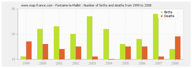 Fontaine-la-Mallet : Number of births and deaths from 1999 to 2008