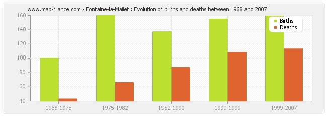 Fontaine-la-Mallet : Evolution of births and deaths between 1968 and 2007
