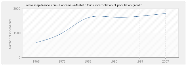 Fontaine-la-Mallet : Cubic interpolation of population growth