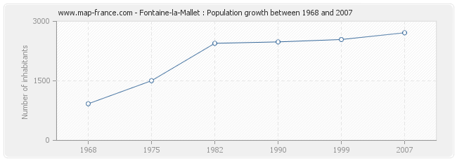 Population Fontaine-la-Mallet