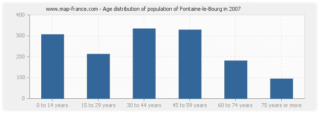 Age distribution of population of Fontaine-le-Bourg in 2007