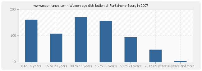 Women age distribution of Fontaine-le-Bourg in 2007