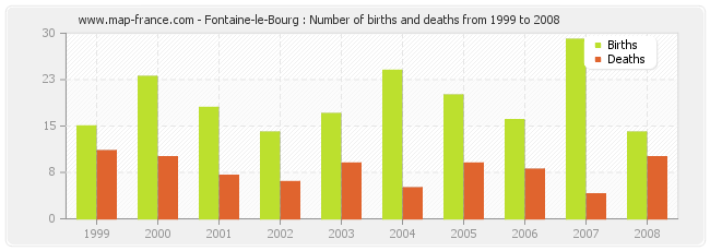 Fontaine-le-Bourg : Number of births and deaths from 1999 to 2008