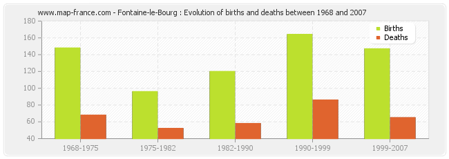 Fontaine-le-Bourg : Evolution of births and deaths between 1968 and 2007