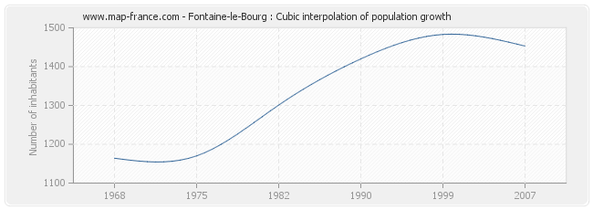 Fontaine-le-Bourg : Cubic interpolation of population growth