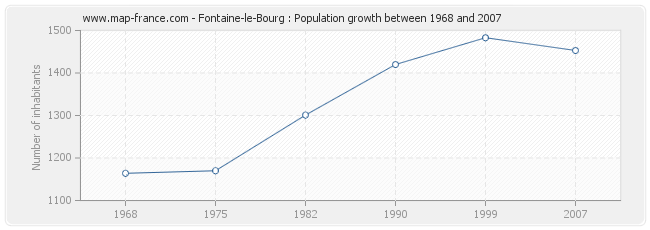 Population Fontaine-le-Bourg