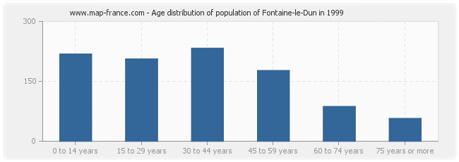 Age distribution of population of Fontaine-le-Dun in 1999