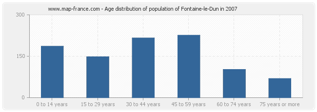 Age distribution of population of Fontaine-le-Dun in 2007