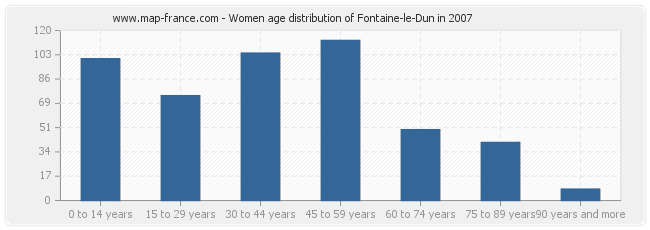 Women age distribution of Fontaine-le-Dun in 2007