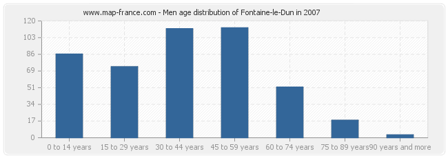 Men age distribution of Fontaine-le-Dun in 2007