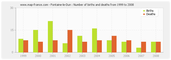 Fontaine-le-Dun : Number of births and deaths from 1999 to 2008